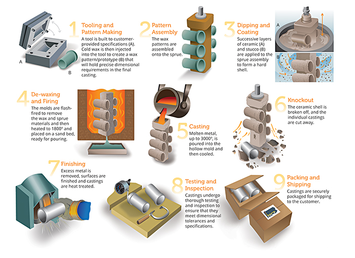ppcp investment casting process shown graphically