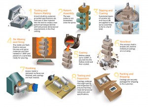 illustration of quality investment casting or lost wax casting process